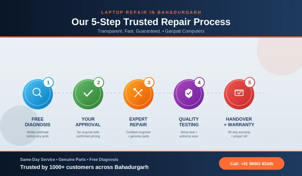 Laptop Repair in Bahadurgarh – 5-step trusted repair process by Ganpati Computers
